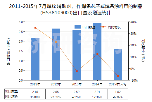 2011-2015年7月焊接輔助劑、作焊條芯子或焊條涂料用的制品(HS38109000)出口量及增速統(tǒng)計(jì)